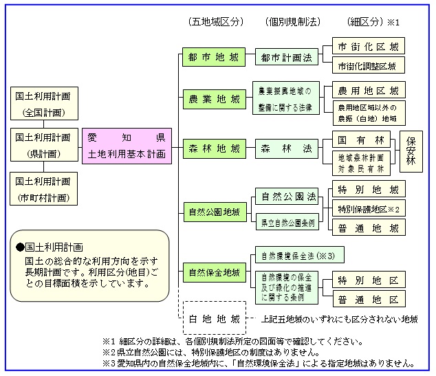 国土利用計画と土地利用に関する個別規制法との関係を示した図面です。「国土利用計画(県計画)」を最上位計画として、その次に都道府県が策定する「土地利用基本計画」があります。そして、「土地利用基本計画」は、都市地域、農業地域、森林地域、自然公園地域、自然保全地域といった、土地利用に関する個別規制法に基づく五地域と、それらいずれにも区分されない白地地域に区分されています。なお、都市地域は都市計画法、農業地域は農業振興地域の整備に関する法律、森林地域は森林法、自然公園地域は自然公園法と県立自然公園条例、自然保全地域は自然環境保全法と自然環境の保全及び緑化の推進に関する条例に、それぞれ基づいています。