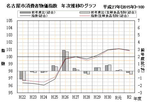 名古屋市消費者物価指数　年次推移のグラフ