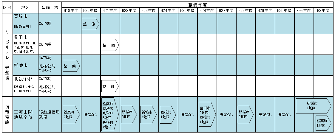 ケーブルテレビ網等及び移動通信用鉄塔整備実績一覧表