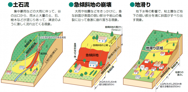 3つの現象