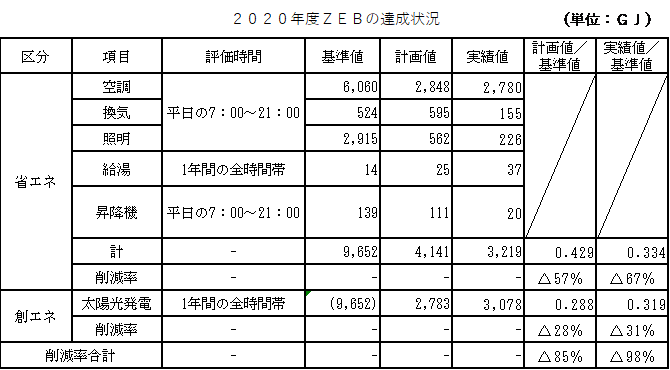 ZEBの達成状況