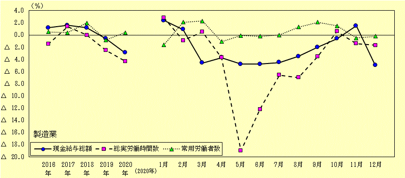 図1-2　賃金、労働時間及び雇用状況の推移（製造業）