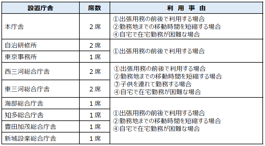 利用事由の一覧