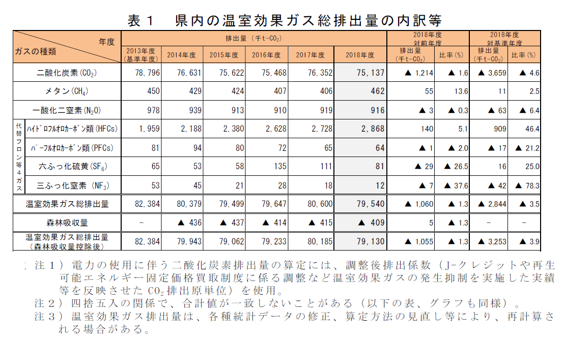 表1　県内の温室効果ガス総排出量の内訳等