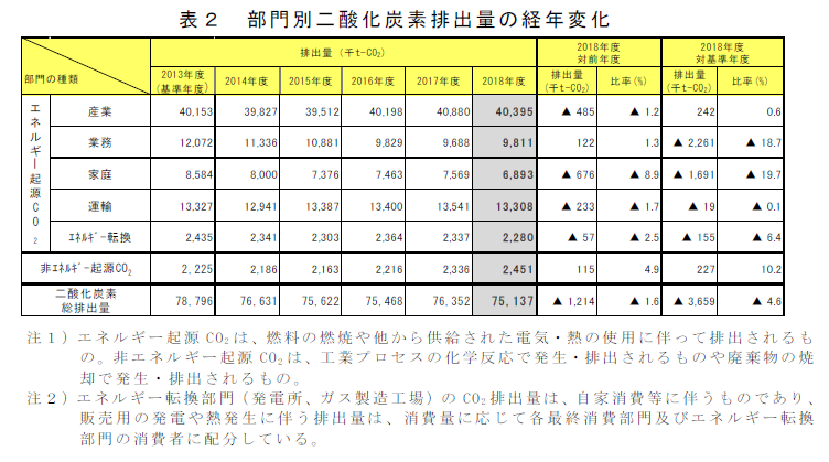 表2　部門別二酸化炭素排出量の経年変化