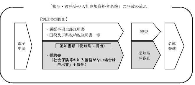 「物品・役務等の入札参加資格者名簿」の登載の流れ図