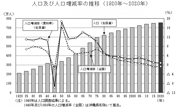 人口及び人口増減率の推移