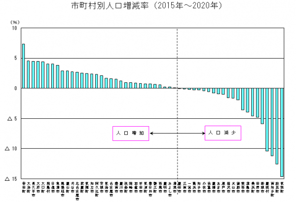 市町村別人口増減率