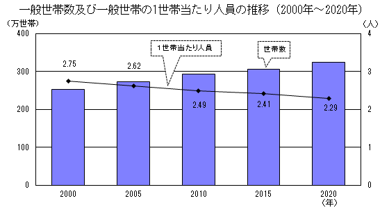 一般世帯数及び一般世帯の1世帯当たり人員の推移
