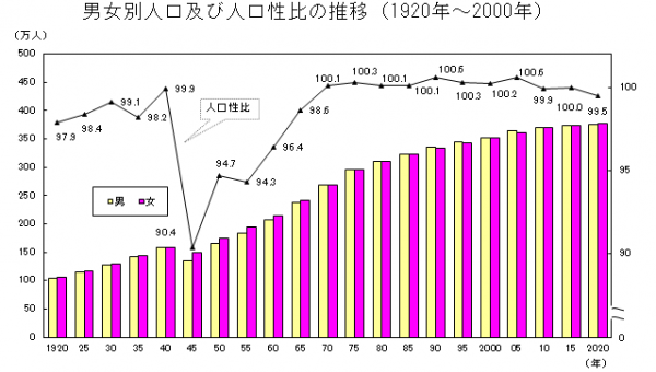 男女別人口及び人口性比の推移