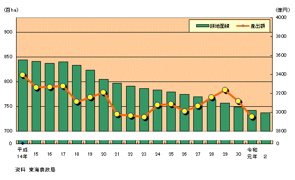 耕作地面積及び農業産出額のグラフ