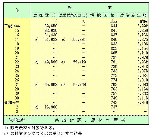 農業20年の表