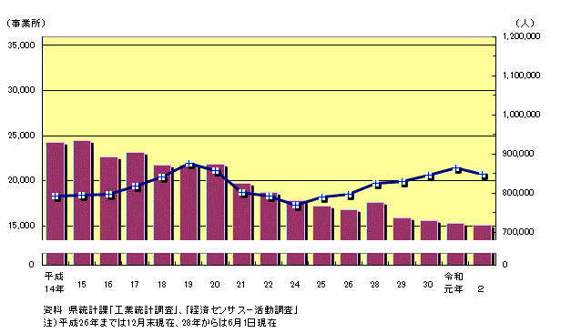 事業所数及び従業者数のグラフ