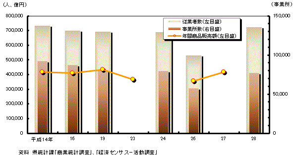 従業者数、事業所数及び年間商品販売額のグラフ