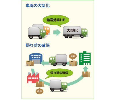 車両の大型化・帰り荷の確保