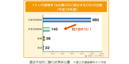 運送手段別CO2比較