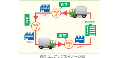 調達ミルクラン