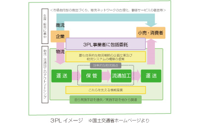 3PL（サードパーティーロジスティクス）