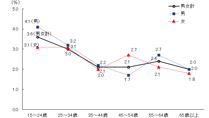 図82020年の年齢階級別完全失業率