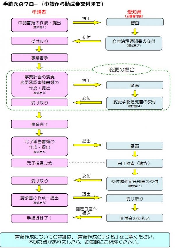 手続きのフロー