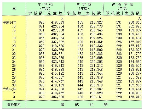 小中高校の学校数及び児童・生徒数の表