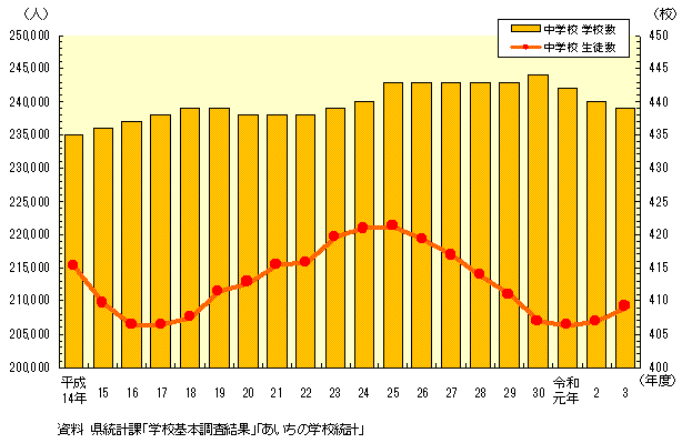 中学校数及び生徒数のグラフ