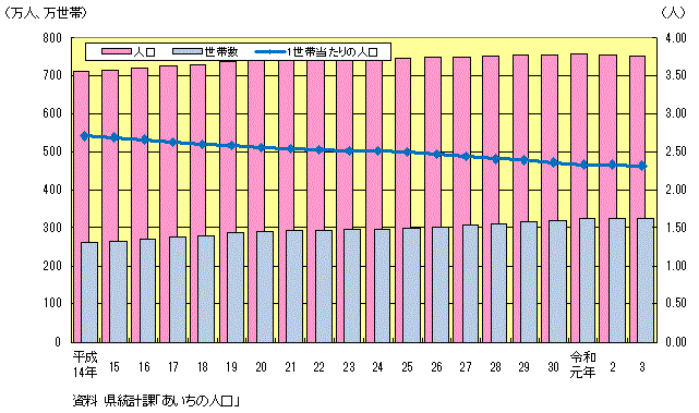 人口・世帯・1世帯当たりの人口のグラフ