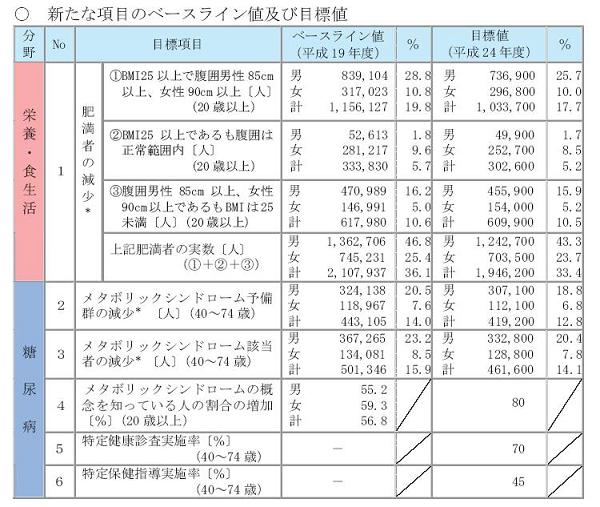 追加された指標の図