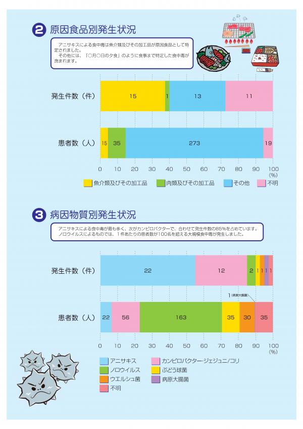 食中毒発生状況２