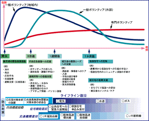 阪神・淡路大震災におけるボランティア活動の推移イメージ