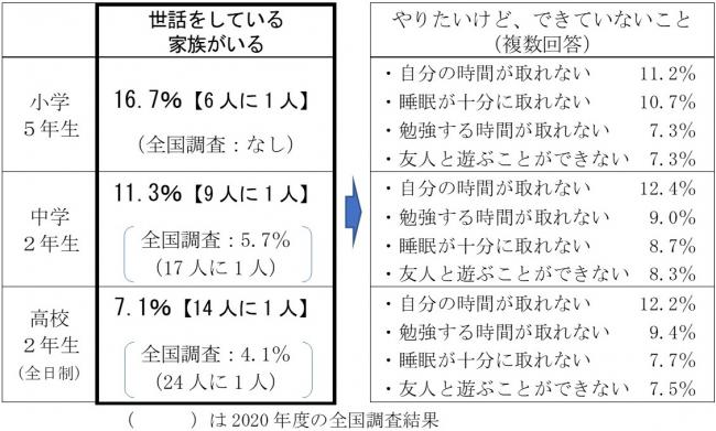 世話の有無