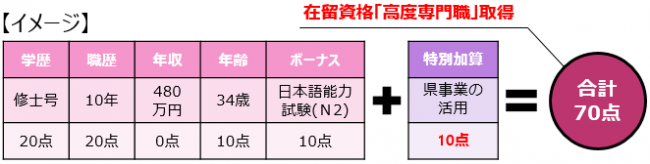 高度人材ポイント制