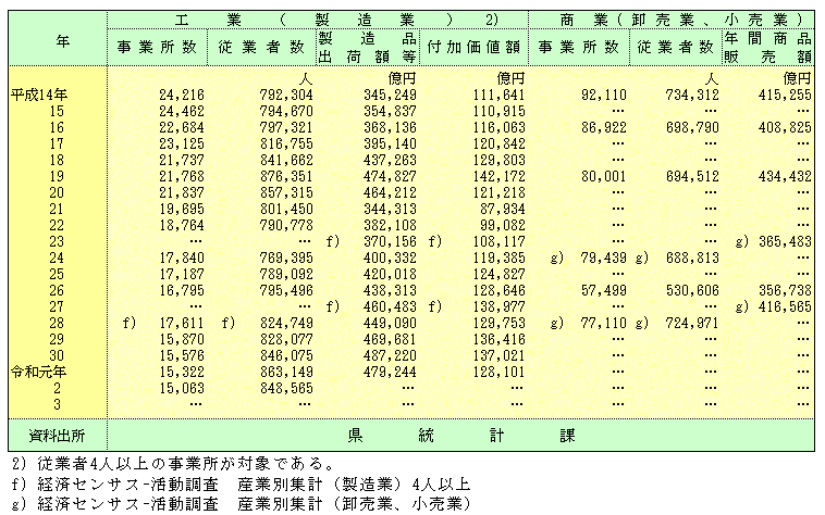 工業・商業の表