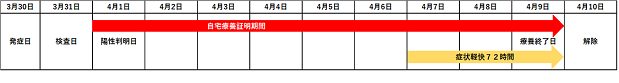 療養期間イメージ
