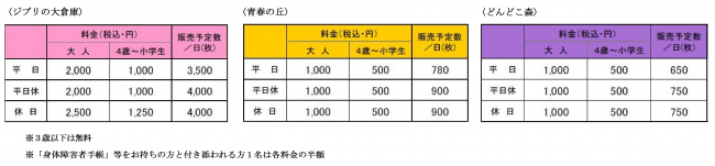 ジブリパーク入場料金