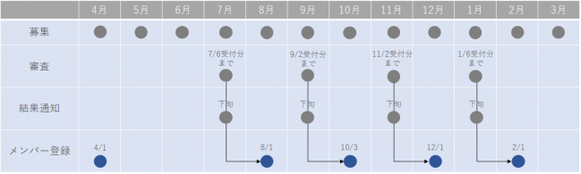 2022年度募集・審査スケジュール