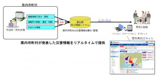 情報提供までの流れ