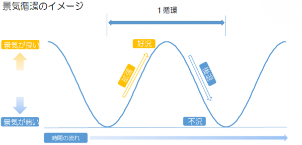 景気循環のイメージ