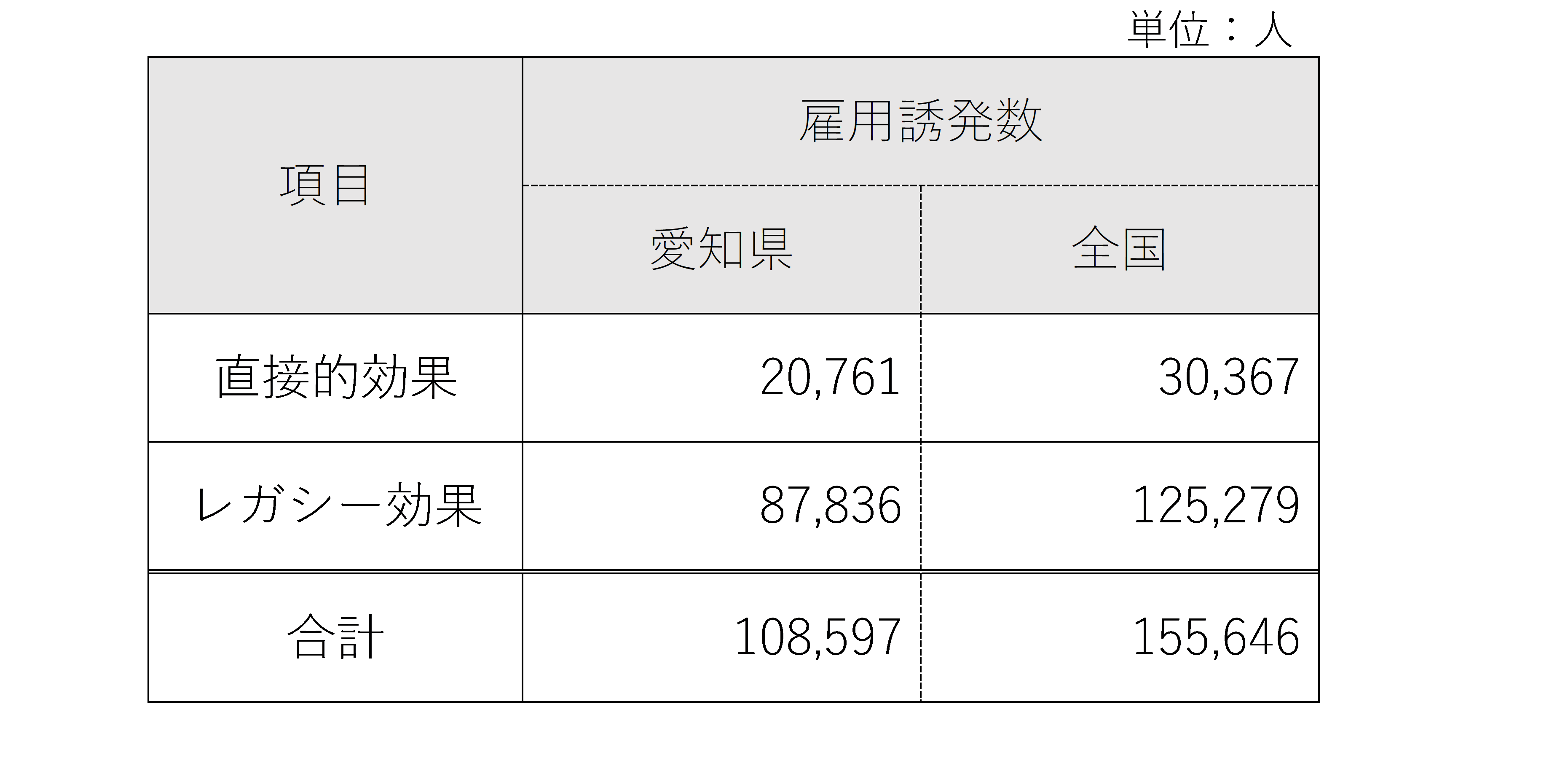 雇用誘発数