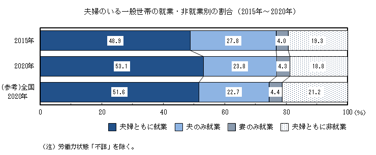 夫婦のいる一般世帯の夫婦の就業・非就業別の割合(2015年~2020年)