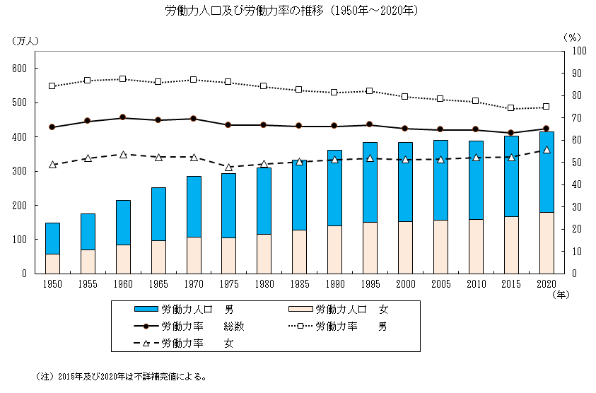 労働力人口及び労働力率の推移（1950年～2020年）