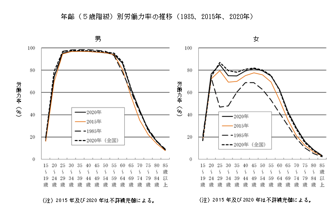 年齢（5歳階級）別労働力率の推移（1985年、2015年、2020年）