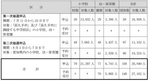 【2022年11月から2023年２月までの「子ども枠」申込及び予約状況】