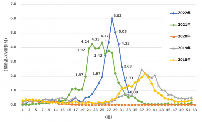 RSウイルス発生の推移