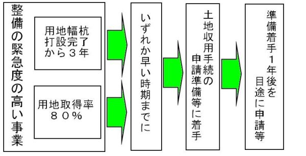 事業認定等適期申請の流れ