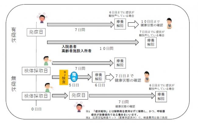 陽性者の自宅等での療養期間