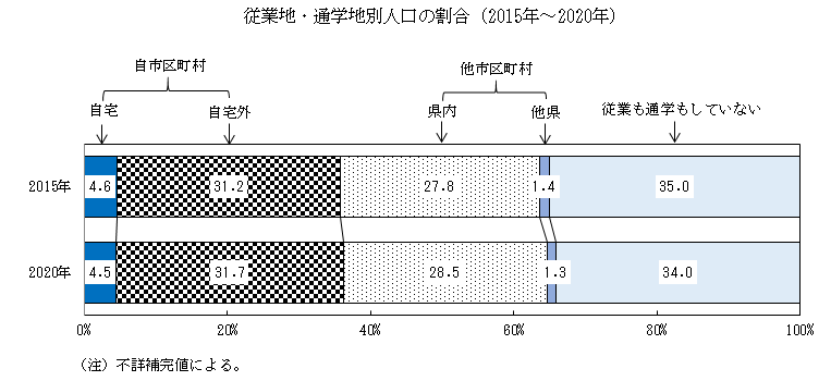 従業地・通学地別人口の割合（2015年～2020年）