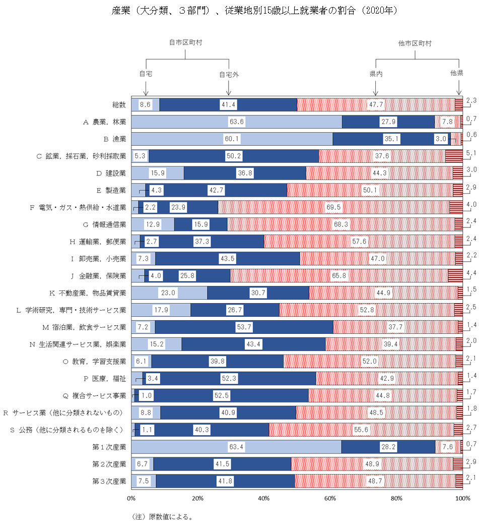 産業（大分類、３部門）、従業地別就業者の割合（2020年）