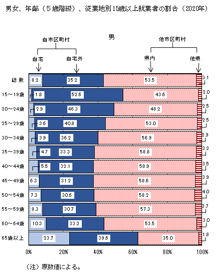 男女、年齢（5歳階級）、従業地別就業者の割合（2020年）男