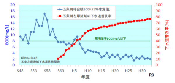 五条川左岸流域下水道の下水道普及率と五条川の水質の変化
